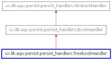 Inheritance diagram of TreebookHandler