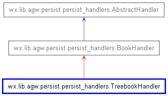 Inheritance diagram of TreebookHandler