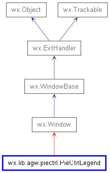 Inheritance diagram of PieCtrlLegend