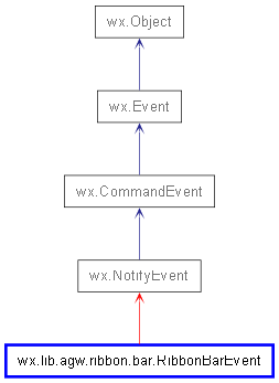 Inheritance diagram of RibbonBarEvent