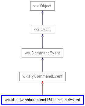 Inheritance diagram of RibbonPanelEvent