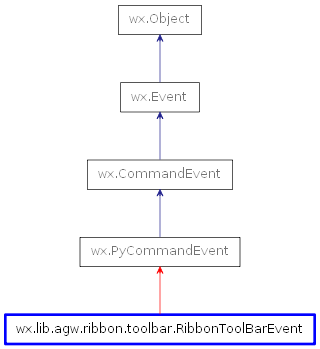 Inheritance diagram of RibbonToolBarEvent
