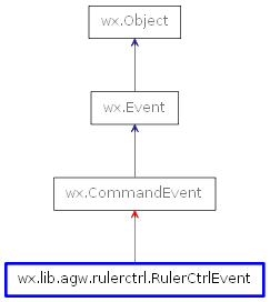 Inheritance diagram of RulerCtrlEvent
