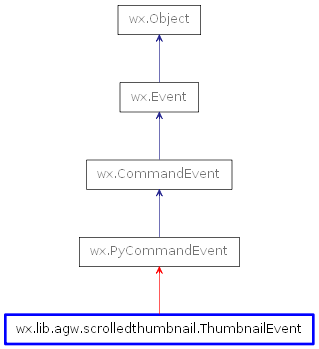 Inheritance diagram of ThumbnailEvent