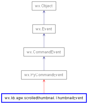 Inheritance diagram of ThumbnailEvent