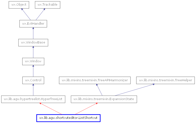 Inheritance diagram of ListShortcut
