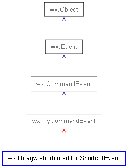 Inheritance diagram of ShortcutEvent