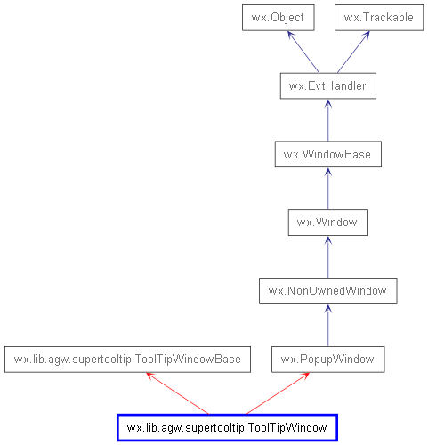 Inheritance diagram of ToolTipWindow