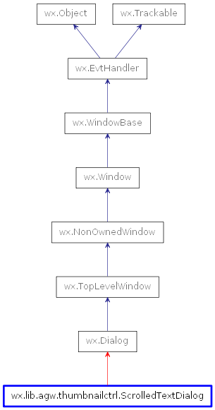 Inheritance diagram of ScrolledTextDialog