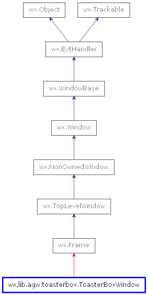 Inheritance diagram of ToasterBoxWindow