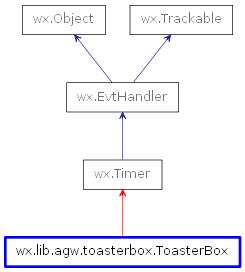Inheritance diagram of ToasterBox