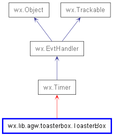 Inheritance diagram of ToasterBox