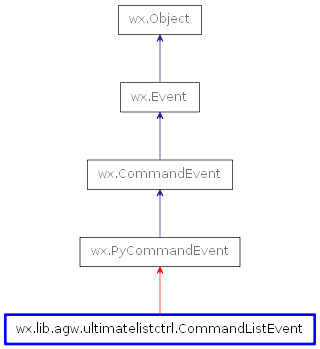 Inheritance diagram of CommandListEvent