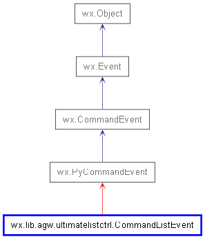 Inheritance diagram of CommandListEvent