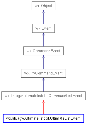 Inheritance diagram of UltimateListEvent