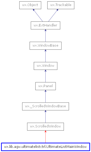 Inheritance diagram of UltimateListMainWindow