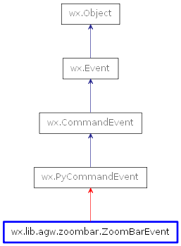 Inheritance diagram of ZoomBarEvent