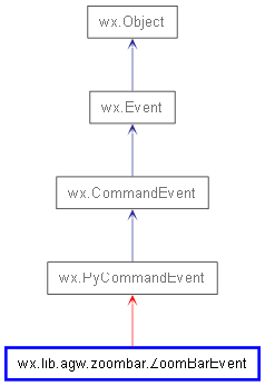 Inheritance diagram of ZoomBarEvent