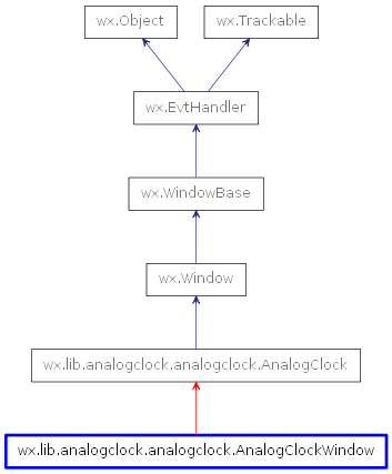 Inheritance diagram of AnalogClockWindow