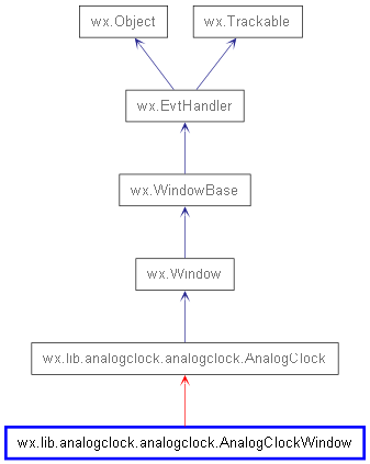 Inheritance diagram of AnalogClockWindow