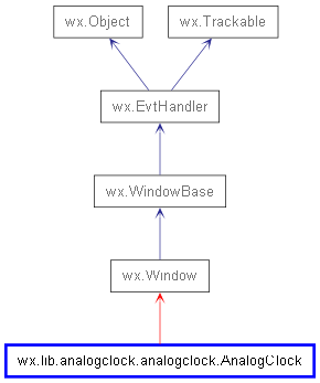 Inheritance diagram of AnalogClock