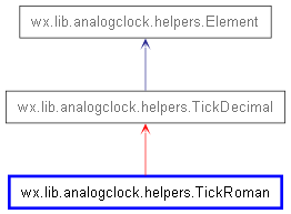 Inheritance diagram of TickRoman