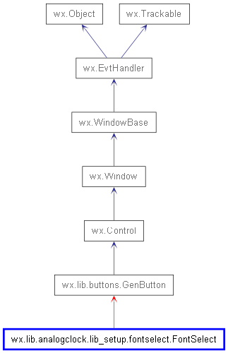 Inheritance diagram of FontSelect