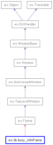 Inheritance diagram of _InfoFrame