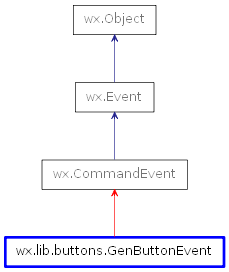 Inheritance diagram of GenButtonEvent