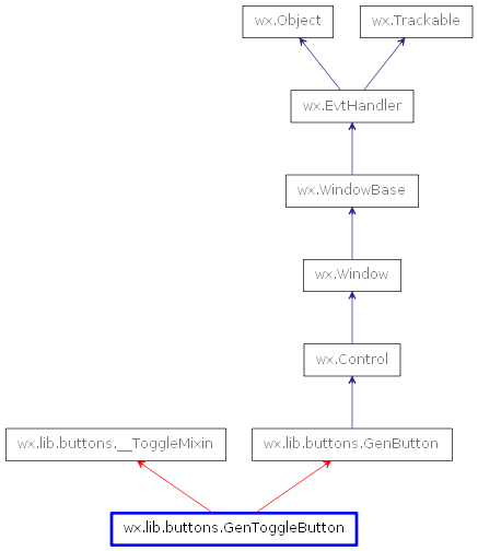 Inheritance diagram of GenToggleButton