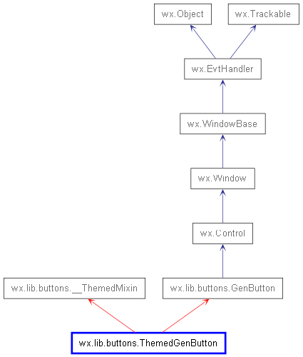 Inheritance diagram of ThemedGenButton