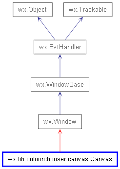 Inheritance diagram of Canvas