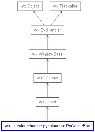 Inheritance diagram of PyColourBox