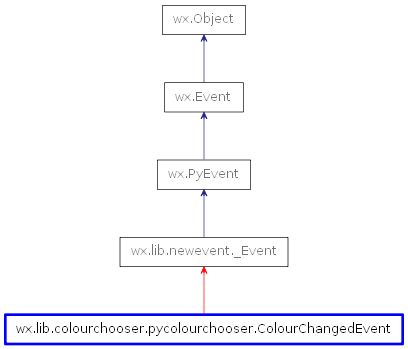 Inheritance diagram of ColourChangedEvent