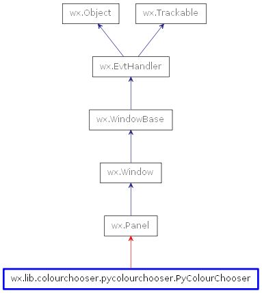 Inheritance diagram of PyColourChooser