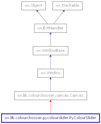 Inheritance diagram of PyColourSlider