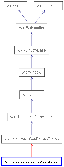 Inheritance diagram of ColourSelect