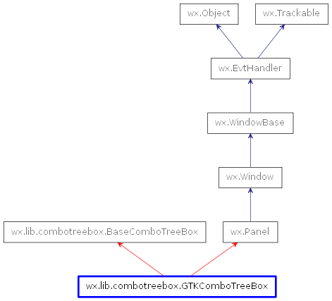 Inheritance diagram of GTKComboTreeBox