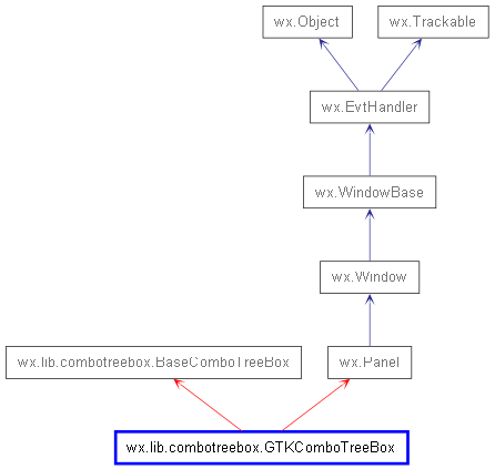 Inheritance diagram of GTKComboTreeBox