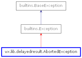 Inheritance diagram of AbortedException