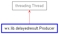 Inheritance diagram of Producer