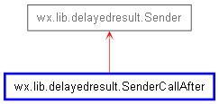 Inheritance diagram of SenderCallAfter