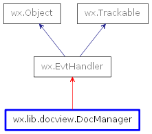 Inheritance diagram of DocManager