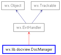 Inheritance diagram of DocManager