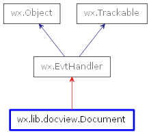Inheritance diagram of Document
