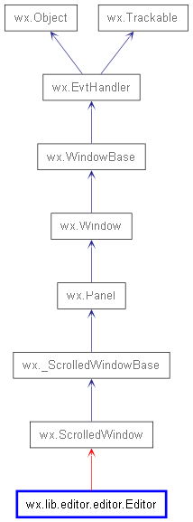 Inheritance diagram of Editor