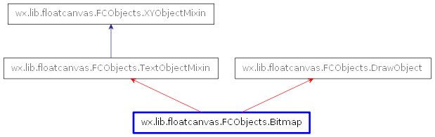Inheritance diagram of Bitmap