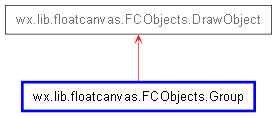 Inheritance diagram of Group