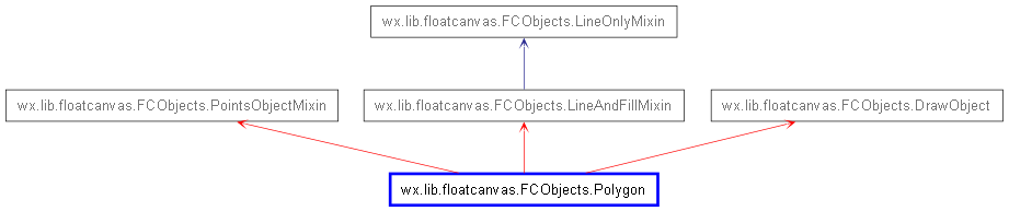 Inheritance diagram of Polygon