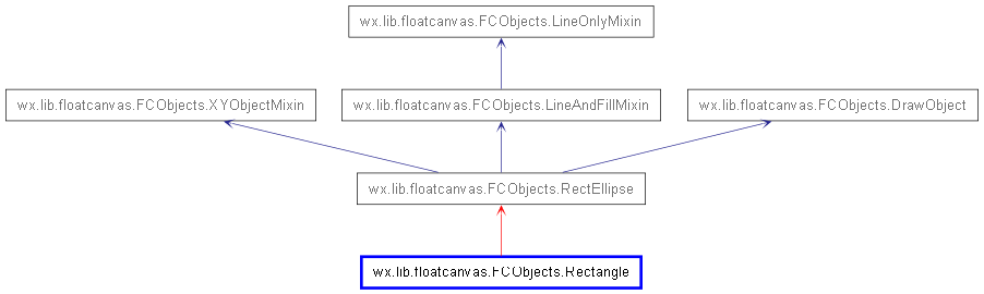 Inheritance diagram of Rectangle